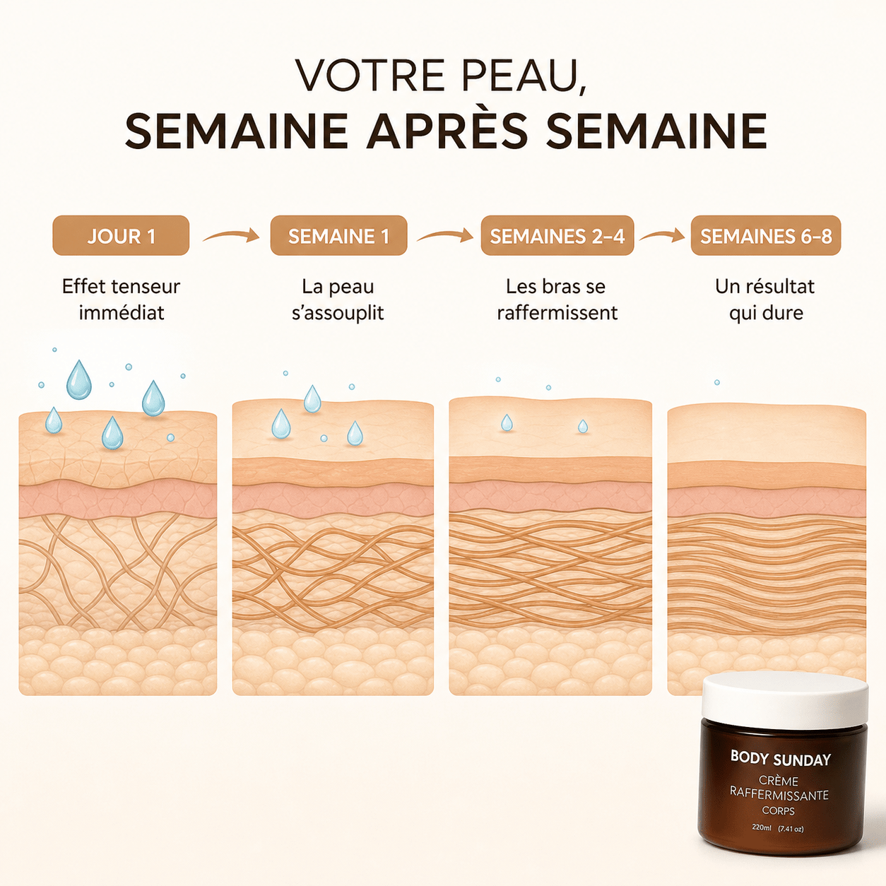 BODY SUNDAY CRÈME RAFFERMISSANTE PEAU FRIPÉE - Body Sunday